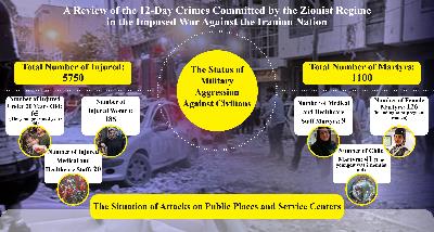 A Review of the 12-Day Crimes Committed by the Israeli Regime in the Imposed War Against the Iranian Nation